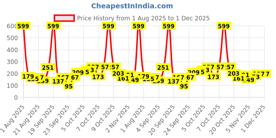 myntra.com Eteenz Kids Boys Scooby Doo Printed T-Shirt eteenz Price History Graph from 1 Aug 2025 to 30 Nov 2025