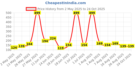 myntra.com Eteenz Kids Boys Scooby Doo Printed V-Neck T-Shirt eteenz Price History Graph from 2 May 2025 to 24 Oct 2025