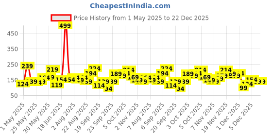 myntra.com Eteenz Kids Boys Scooby Doo Printed V-Neck T-Shirt eteenz Price History Graph from 1 May 2025 to 21 Dec 2025