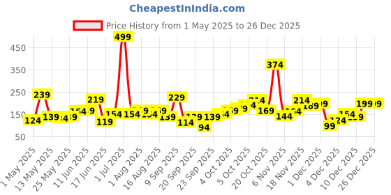 myntra.com Eteenz Kids Boys Scooby Doo Printed V-Neck T-Shirt eteenz Price History Graph from 1 May 2025 to 26 Dec 2025