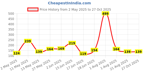 myntra.com Eteenz Kids Boys Teen Titans Printed T-Shirt eteenz Price History Graph from 2 May 2025 to 27 Oct 2025