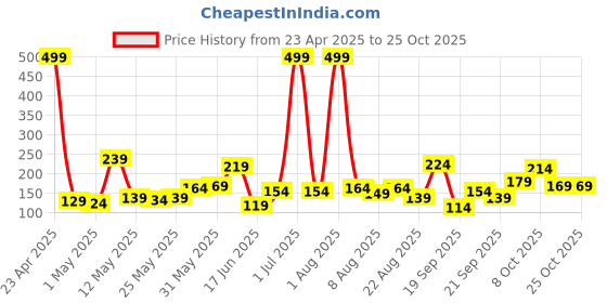 myntra.com Eteenz Kids Boys Venice Printed V-Neck T-Shirt eteenz Price History Graph from 23 Apr 2025 to 24 Oct 2025