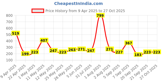myntra.com Eteenz Kids Girls Conversational Printed T-Shirt & Shorts eteenz Price History Graph from 9 Apr 2025 to 26 Oct 2025