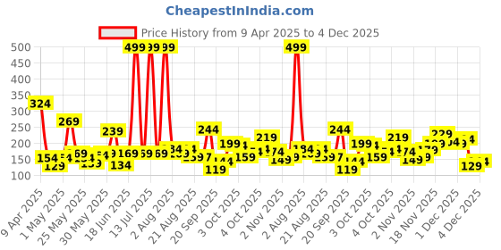 myntra.com Eteenz Kids Girls Dee Dee Printed T-Shirt eteenz Price History Graph from 9 Apr 2025 to 4 Dec 2025