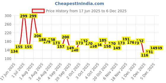 myntra.com Eteenz Kids Girls Flutter Sleeve Top eteenz Price History Graph from 17 Jun 2025 to 4 Dec 2025