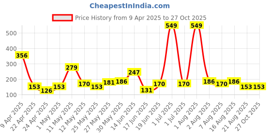 myntra.com Eteenz Kids Girls My Little Pony Printed T-Shirt eteenz Price History Graph from 9 Apr 2025 to 27 Oct 2025