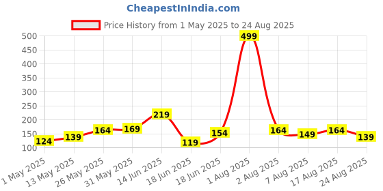 myntra.com Eteenz Kids Girls Powerpuff Girls Printed Pure Cotton T-Shirt eteenz Price History Graph from 1 May 2025 to 24 Aug 2025