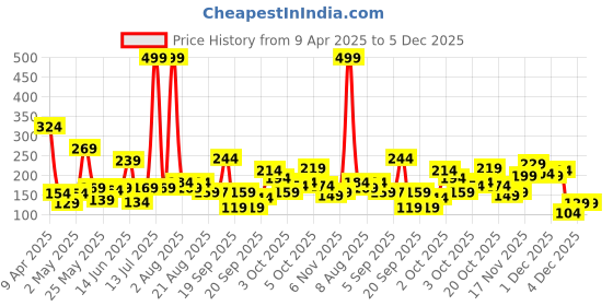 myntra.com Eteenz Kids Girls Scooby Doo Printed T-Shirt eteenz Price History Graph from 9 Apr 2025 to 4 Dec 2025