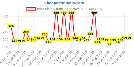 myntra.com Eteenz Kids Girls Super Girl Printed T-Shirt eteenz Price History Graph from 9 Apr 2025 to 20 Oct 2025