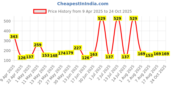 myntra.com Eteenz Kids Girls Wonder Woman Printed T-Shirt eteenz Price History Graph from 9 Apr 2025 to 24 Oct 2025