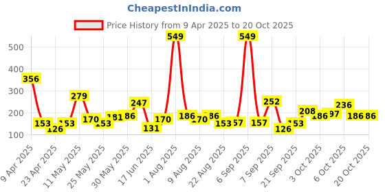 myntra.com Eteenz Powerpuff Girls Printed T-shirt eteenz Price History Graph from 9 Apr 2025 to 20 Oct 2025