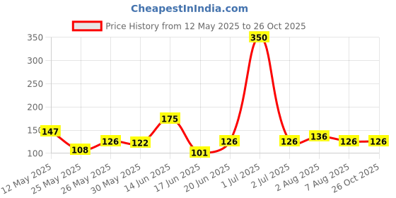 myntra.com Eteenz Premium Cotton Powerpuff Girls Printed T-shirt eteenz Price History Graph from 12 May 2025 to 25 Oct 2025