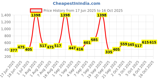 myntra.com Eteenz Set of 2 Floral Print A-Line Dress eteenz Price History Graph from 17 Jun 2025 to 16 Oct 2025