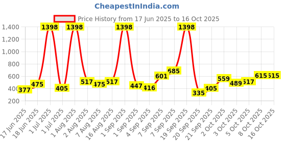 myntra.com Eteenz Set of 2 Floral Print A-Line Dress eteenz Price History Graph from 17 Jun 2025 to 16 Oct 2025