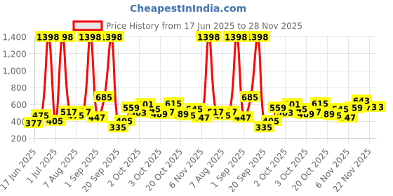 myntra.com Eteenz Set of 2 Floral Print A-Line Dress eteenz Price History Graph from 17 Jun 2025 to 28 Nov 2025