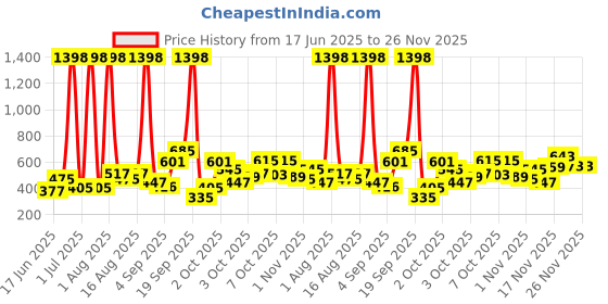 myntra.com Eteenz Set of 2 Floral Print A-Line Dress eteenz Price History Graph from 17 Jun 2025 to 26 Nov 2025