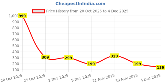 myntra.com Eteenz Typography Printed Fleece Sweatshirt eteenz Price History Graph from 20 Oct 2025 to 4 Dec 2025
