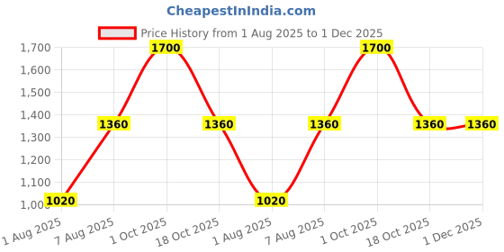 myntra.com eternal bright Eye Serum For Puffiness & Dark Circles - 30 ml eternal bright Price History Graph from 1 Aug 2025 to 1 Dec 2025