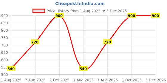 myntra.com eternal bright Glow Tonic Exfoliating Facial Toner 100 ml eternal bright Price History Graph from 1 Aug 2025 to 5 Dec 2025