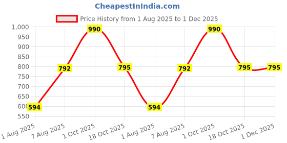 myntra.com eternal bright Glutathione Face Cream- 50 g eternal bright Price History Graph from 1 Aug 2025 to 30 Nov 2025