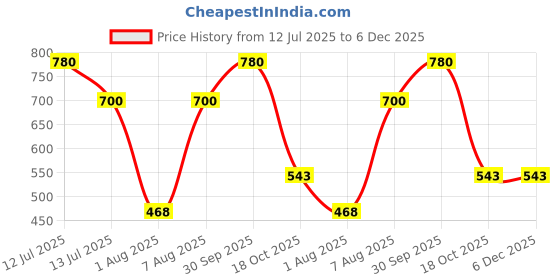 myntra.com eternal bright Mineral Defence Physical Sunscreen SPF 60- 60g eternal bright Price History Graph from 12 Jul 2025 to 5 Dec 2025