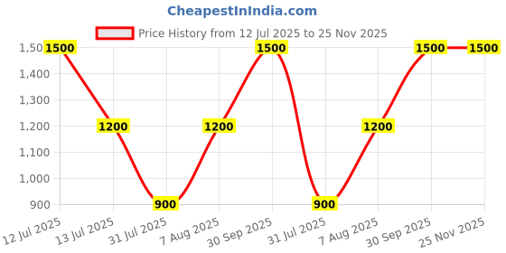 myntra.com eternal bright Olive Enzyme Peel- 50 g eternal bright Price History Graph from 12 Jul 2025 to 25 Nov 2025