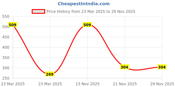 myntra.com Ethazh Blue 3 Striped Cotton 300 GSM Bath Towel ethazh Price History Graph from 23 Mar 2025 to 28 Nov 2025