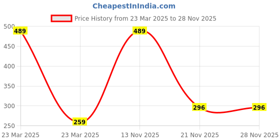 myntra.com Ethazh Blue & Pink 3 Cotton 300 GSM Bath Towel ethazh Price History Graph from 23 Mar 2025 to 27 Nov 2025