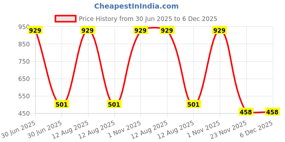 myntra.com Ethazh Blue & Pink 3 Printed Cotton 300 GSM Bath Towel ethazh Price History Graph from 30 Jun 2025 to 6 Dec 2025