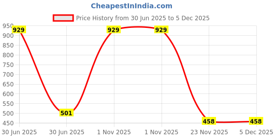 myntra.com Ethazh Blue & Pink 3 Printed Cotton 300 GSM Bath Towel ethazh Price History Graph from 30 Jun 2025 to 5 Dec 2025