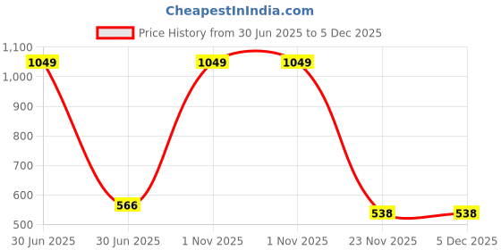 myntra.com Ethazh Blue & Pink 3 Printed Cotton 300 GSM Bath Towel ethazh Price History Graph from 30 Jun 2025 to 5 Dec 2025