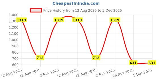 myntra.com Ethazh Blue & Pink 3 Printed Cotton 300 GSM Bath Towel ethazh Price History Graph from 12 Aug 2025 to 5 Dec 2025