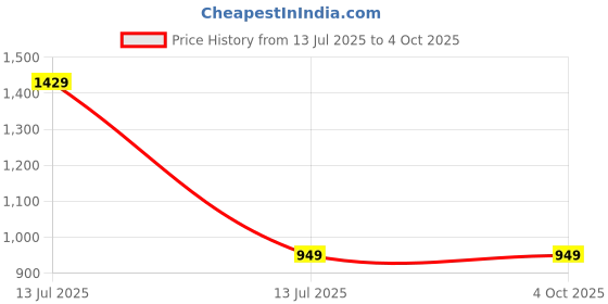 myntra.com Ethazh Boys Shirt ethazh Price History Graph from 13 Jul 2025 to 4 Oct 2025