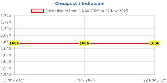 myntra.com Ethazh Kids Set Of 7 Shri Krishna Costume Dress With Angavastram Set ethazh Price History Graph from 1 Nov 2025 to 21 Nov 2025