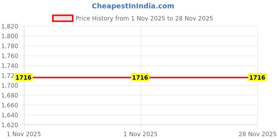 myntra.com Ethazh Kids Set Of 7 Shri Krishna Costume Dress With Angavastram Set ethazh Price History Graph from 1 Nov 2025 to 28 Nov 2025