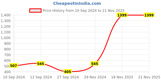 myntra.com Ethazh Men Checked Dhotis ethazh Price History Graph from 10 Sep 2024 to 20 Nov 2025