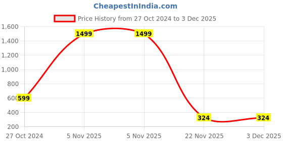 myntra.com Ethazh Men Cotton Dhoti ethazh Price History Graph from 27 Oct 2024 to 3 Dec 2025