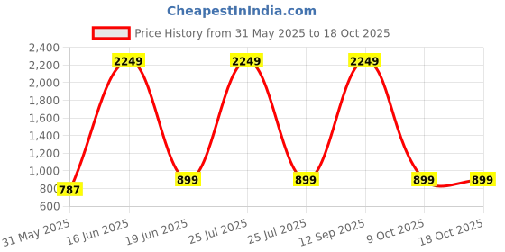 myntra.com Ethazh Men Cotton Dhoti & Angavasthram with Woven Border ethazh Price History Graph from 31 May 2025 to 17 Oct 2025