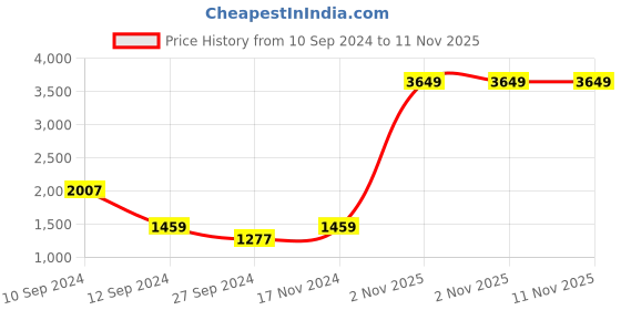 myntra.com Ethazh Men Cotton Dhoti & Angavasthram with Woven Zari Border ethazh Price History Graph from 10 Sep 2024 to 11 Nov 2025