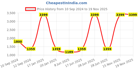 myntra.com Ethazh Men Cotton Dhoti & Angavasthram with Woven Zari Border ethazh Price History Graph from 10 Sep 2024 to 19 Nov 2025