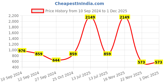 myntra.com Ethazh Men Cotton Dhoti & Angavastram Set ethazh Price History Graph from 10 Sep 2024 to 30 Nov 2025