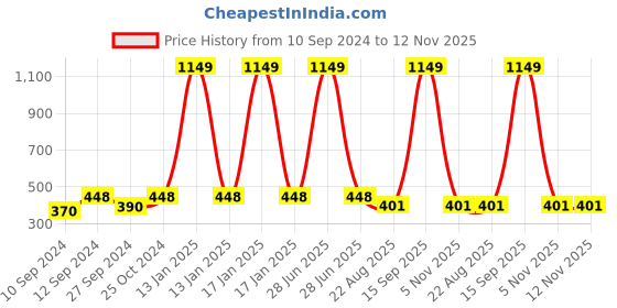 myntra.com Ethazh Men Cotton Dhotis ethazh Price History Graph from 10 Sep 2024 to 11 Nov 2025