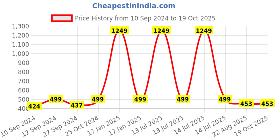 myntra.com Ethazh Men Cotton Dhotis ethazh Price History Graph from 10 Sep 2024 to 17 Oct 2025