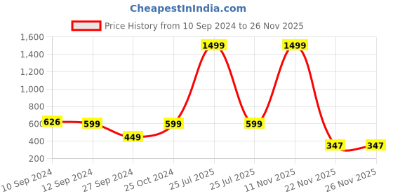 myntra.com Ethazh Men Cotton Dhotis ethazh Price History Graph from 10 Sep 2024 to 25 Nov 2025