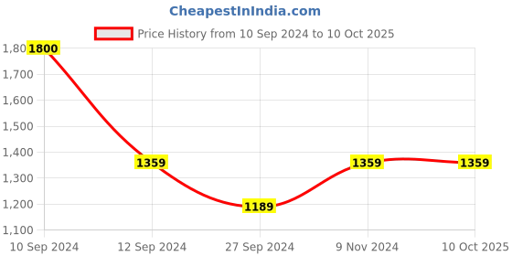myntra.com Ethazh Men Cotton Dhotis With Angavastram ethazh Price History Graph from 10 Sep 2024 to 9 Oct 2025