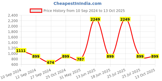 myntra.com Ethazh Men Cotton Dhotis With Angavastram ethazh Price History Graph from 10 Sep 2024 to 12 Oct 2025