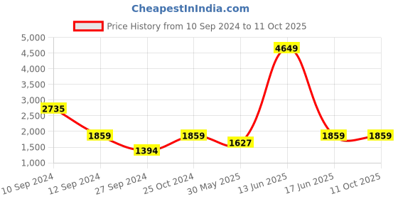 myntra.com Ethazh Men Cotton Dhotis With Angavastram ethazh Price History Graph from 10 Sep 2024 to 11 Oct 2025