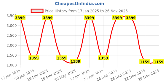 myntra.com Ethazh Men Cotton Dhotis With Angavastram ethazh Price History Graph from 17 Jan 2025 to 25 Nov 2025