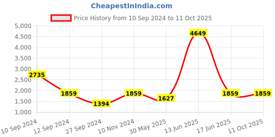 myntra.com Ethazh Men Cotton Dhotis with Attractive ethazh Price History Graph from 10 Sep 2024 to 11 Oct 2025