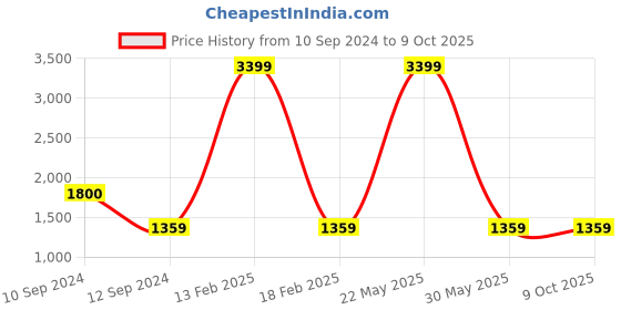myntra.com Ethazh Men Dhoti With Angavastram ethazh Price History Graph from 10 Sep 2024 to 8 Oct 2025